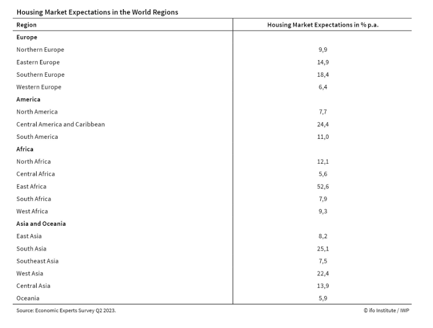 Housing Market Expectations in the World Regions - IFO-DE