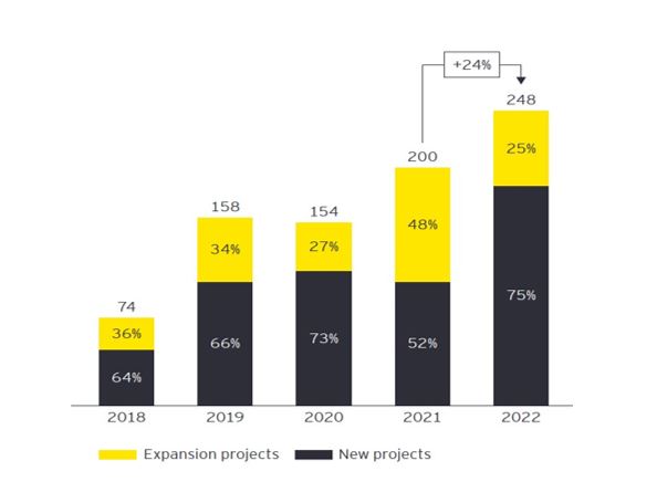 Figure 1. Number of FDI Projects in Portugal | 2018-2022