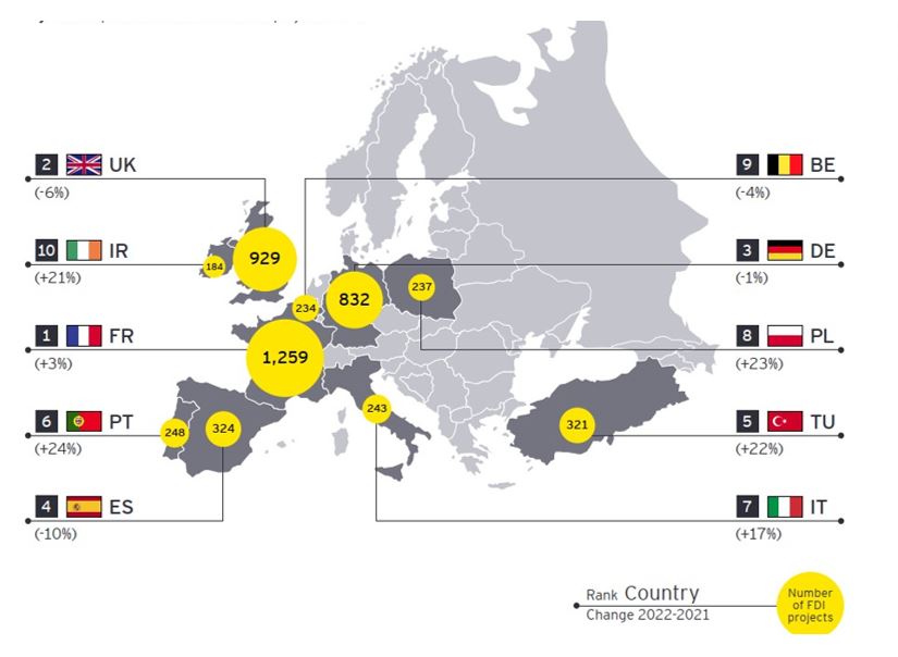 Figure 2. Top 10 European Countries in Terms of FDI Attraction | 2022
