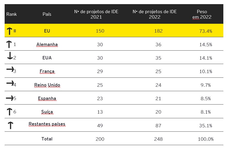 Figure 3. Top 6 Countries of Origin for FDI Projects in Portugal | 2022