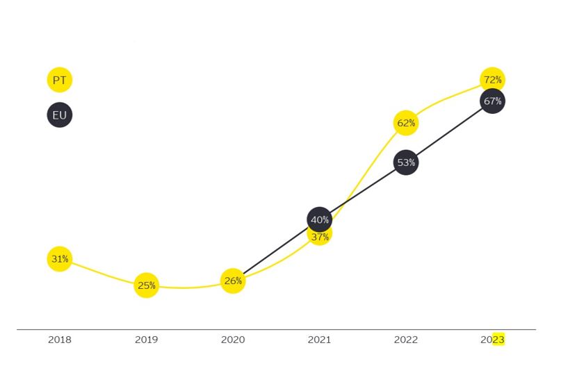 Figure 4. Are you planning to establish or expand operations in Portugal or any other European country next year? Response = Yes