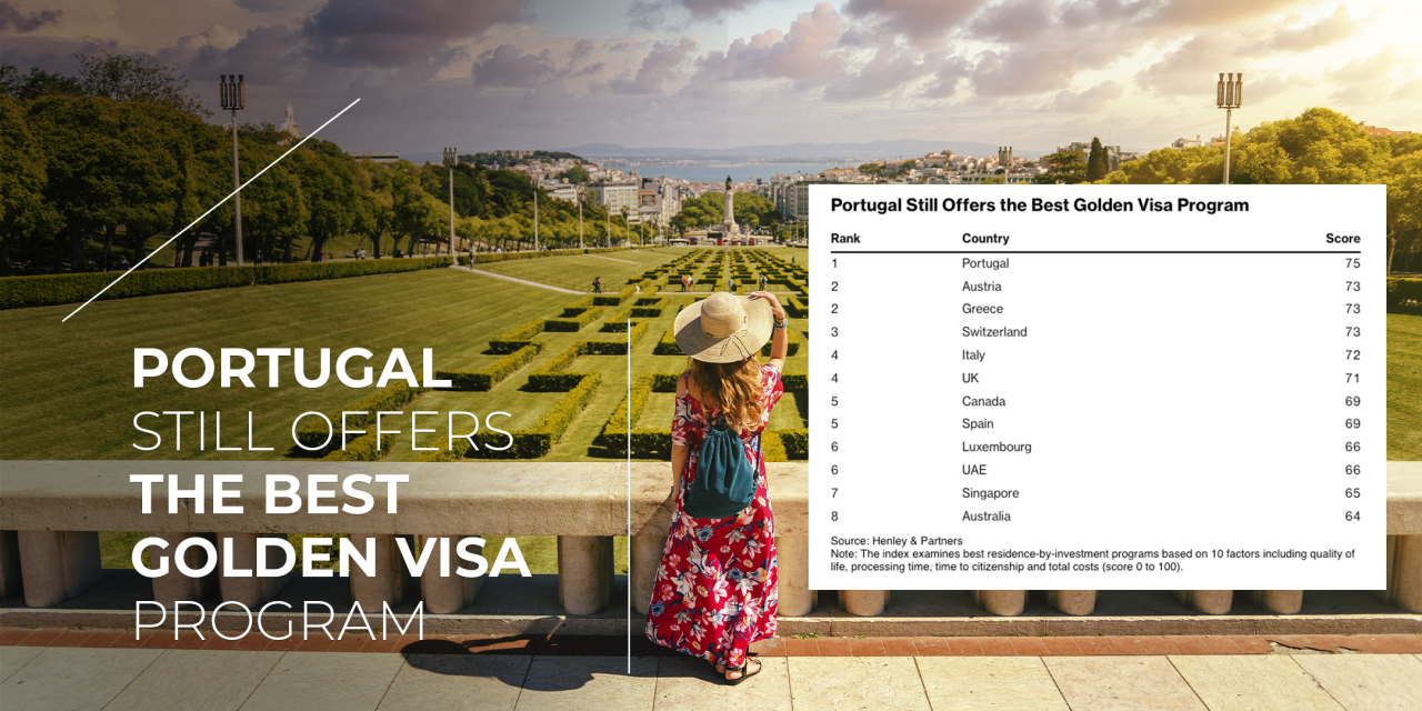 Portugal continues to offer the best golden visas in the world Maria