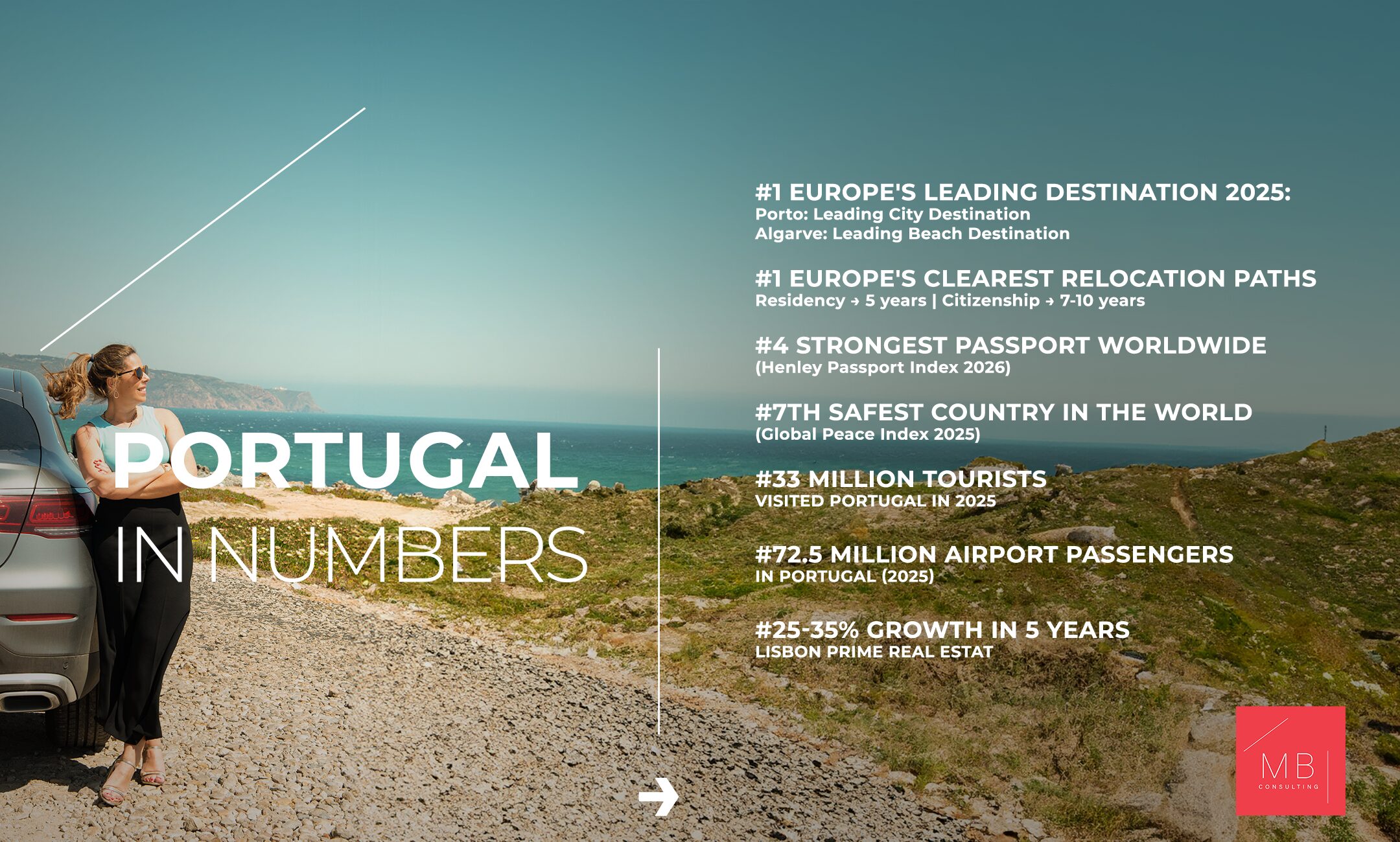 Retrospect 2025: Portugal Remains Among the Strongest Real Estate Markets in Europe - MB Consulting - Maria Bravo